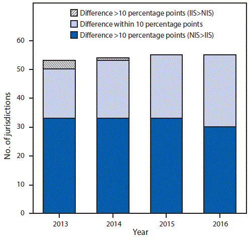 m6643a4f2 The figure above is a bar graph showing percentage point differences between National Immunization Survey-Child and Immunization Information Systems for combined 7-vaccine series completion in the United States during 2013–2016.