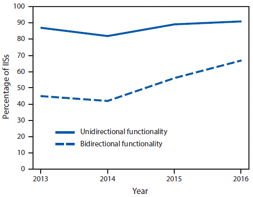 m6643a4f3 The figure above is a line graph showing the percentage of Immunization Information Systems with unidirectional and bidirectional information exchange functionality in the United States during 2013–2016.