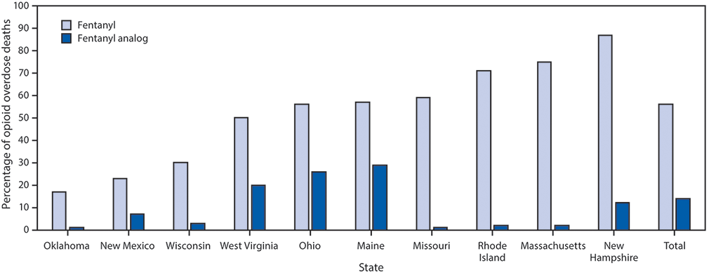 m6643e1f The figure above is a bar chart showing the percentage of opioid overdose deaths with positive testing for fentanyl and fentanyl analogs in 10 states, during July–December 2016.