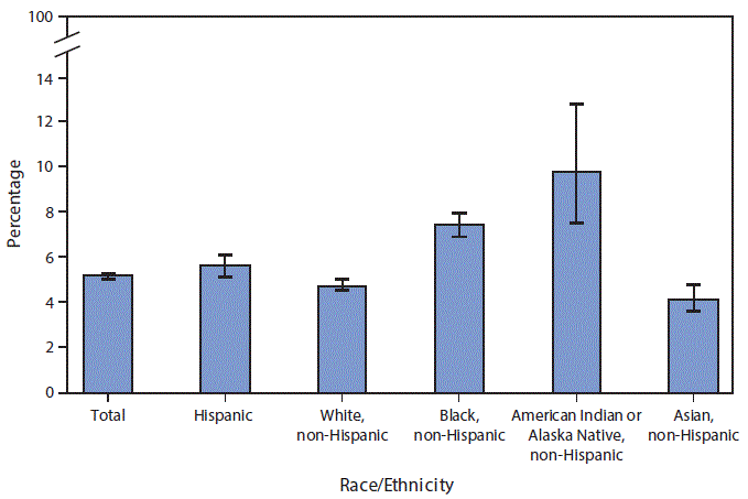 m6643qsf The figure above is a bar chart showing that overall, 5.1%26#37; of adults aged ≥45 years were limited in any way because of difficulty remembering or periods of confusion. The percentage of adults experiencing this limitation was highest among non-Hispanic American Indian/Alaska Native adults (9.8%26#37;) and non-Hispanic black adults (7.4%26#37;), followed by Hispanic adults (5.6%26#37;), non-Hispanic white adults (4.7%26#37;), and non-Hispanic Asian adults (4.1%26#37;).