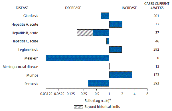 m6644mf1 The figure above is a bar chart showing selected notifiable disease reports for the United States with comparison of provisional 4-week totals through November 4, 2017, with historical data. Reports of acute hepatitis A, legionellosis, meningococcal disease, and mumps increased. Reports of giardiasis, acute hepatitis B, acute hepatitis C, measles, and pertussis decreased, with acute hepatitis B decreasing beyond historical limits.