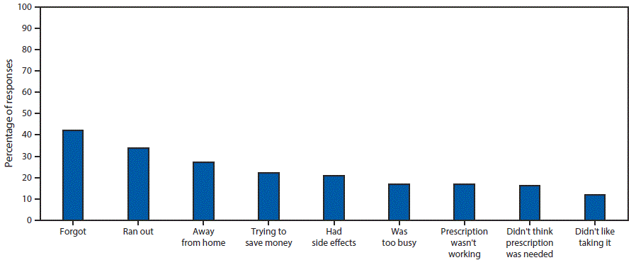 m6645a2f The figure above is a bar chart showing self-reported reasons for nonadherence to recommended medication regimens in the United States during 2013.