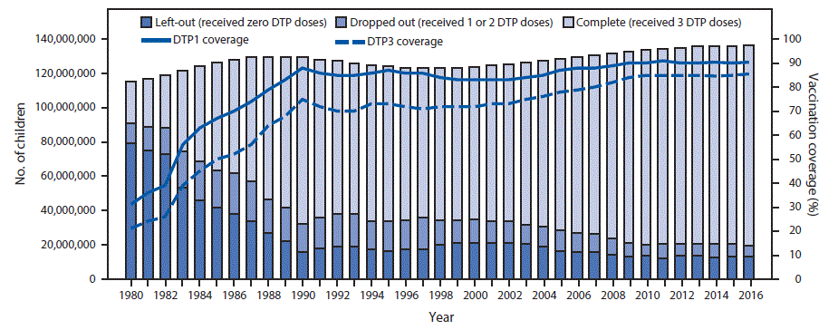 m6645a3f The figure above is a bar chart showing coverage with the first and third doses of diphtheria and tetanus toxoids and pertussis–containing vaccine (DTP1 and DTP3) and the number of children who were left out (received no DTP doses), dropped out (received 1 or 2 DTP doses), or completed 3 DTP doses worldwide during 1980–2016.