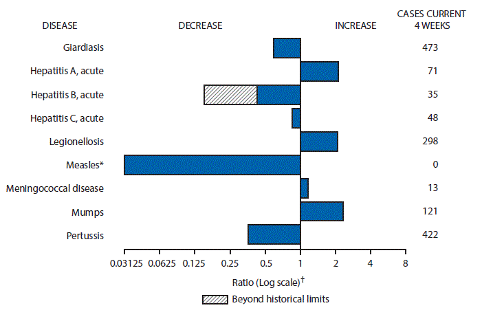 m6645mf1 The figure above is a bar chart showing selected notifiable disease reports for the United States with comparison of provisional 4-week totals through November 11, 2017, with historical data. Reports of acute hepatitis A, legionellosis, meningococcal disease, and mumps increased. Reports of giardiasis, acute hepatitis B, acute hepatitis C, measles, and pertussis decreased with acute hepatitis B decreasing beyond historical limits.