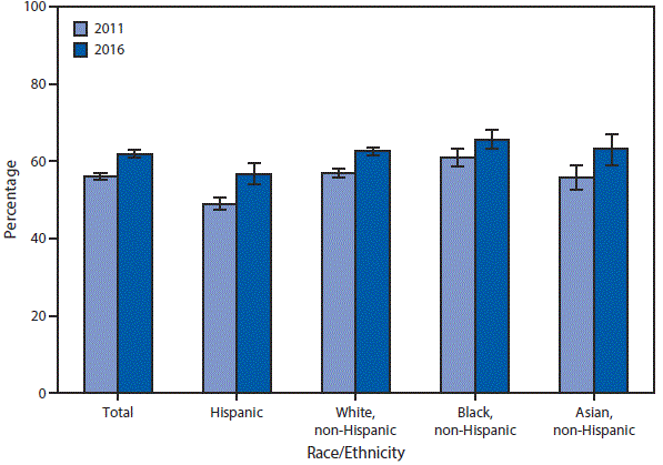 m6645qsf The figure above is a bar chart showing the percentage of adults aged 20–64 years who had a blood cholesterol check by a health professional in the past 12 months increased from 56.0%26#37; in 2011 to 61.7%26#37; in 2016. From 2011 to 2016, there was an increase in the percentage of adults with a blood cholesterol check among Hispanic (49.0%26#37; to 56.7%26#37;), non-Hispanic white (56.8%26#37; to 62.5%26#37;), non-Hispanic black (60.8%26#37; to 65.6%26#37;), and non-Hispanic Asian (55.8%26#37; to 63.0%26#37;) persons. In both years, non-Hispanic black adults were more likely than non-Hispanic white adults to have had a blood cholesterol check, and Hispanic adults were the least likely to have had a blood cholesterol check.