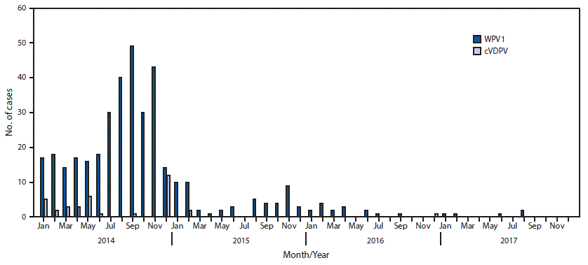 m6646a4f1 The figure above is a bar chart showing the number of cases of wild poliovirus type 1 and circulating vaccine derived poliovirus type 2 in Pakistan, by month, during 2014–2017.