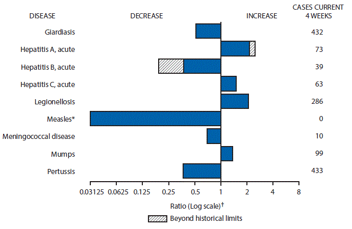 m6646mf1 The figure above is a bar chart showing selected notifiable disease reports for the United States with comparison of provisional 4-week totals through November 18, 2017, with historical data. Reports of acute hepatitis A, acute hepatitis C, legionellosis, and mumps increased, with acute hepatitis A increasing beyond historical limits. Reports of giardiasis, acute hepatitis B, measles, meningococcal disease, and pertussis decreased, with acute hepatitis B decreasing beyond historical limits.
