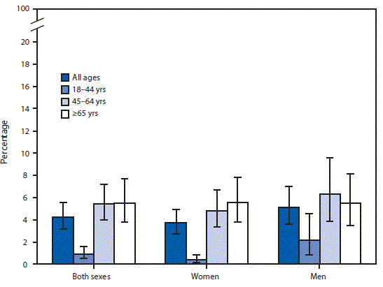 m6646qsf The figure above is a bar chart showing that in 2015, diabetes was a reason for 4.2%26#37; of visits by adults to office-based physicians. Men aged 18–44 years had a higher percentage of visits for diabetes compared with women aged 18–44 years (2.2%26#37; versus 0.4%26#37;, respectively). Both women and men aged 18–44 years had a lower percentage of visits for diabetes compared with adults aged 45–64 and ≥65 years.