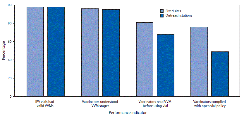 m6647a4f2 The figure above is a bar chart showing knowledge of vaccine vial monitors and compliance with open vial policy among vaccinators during a fractional inactivated poliovirus vaccine campaign in Sindh Province, Pakistan during October–November 2016.