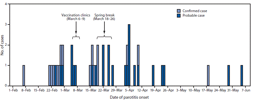 m6647a5f The figure above is a histogram of the number of confirmed and probable cases of mumps among fraternity and sorority members and associated community members, by date of parotitis onset, at the University of Washington during February–June 2017.
