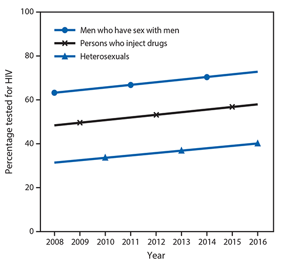 m6647e1f2 The figure above is a line graph showing the percentage of persons tested for human immunodeficiency virus (HIV) in the past 12 months in the United States among men who have sex with men, persons who inject drugs, and heterosexual persons at increased risk for infection reported in National HIV Behavioral Surveillance during 2008–2016.