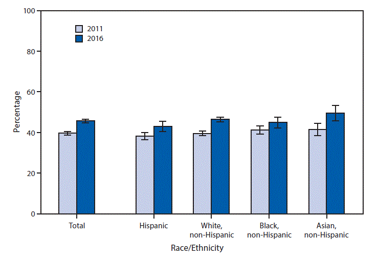 m6647qsf The figure above is a bar chart showing the percentage of U.S. adults aged 20–64 years who had a fasting test for high blood sugar or diabetes in the past 12 months increased from 39.7%26#37; in 2011 to 45.7%26#37; in 2016. From 2011 to 2016, there was an increase in the percentage for all racial/ethnic groups examined: Hispanic (38.3%26#37; to 43.0%26#37;), non-Hispanic white (39.6%26#37; to 46.5%26#37;), non-Hispanic black (41.2%26#37; to 44.9%26#37;), and non-Hispanic Asian (41.5%26#37; to 49.6%26#37;) adults. In 2011, there was no statistically significant difference among the four groups examined, but in 2016, Hispanic adults were less likely than non-Hispanic white and non- Hispanic Asian adults to have had a fasting test, and non-Hispanic Asian adults were more likely than non-Hispanic black adults to have had one.