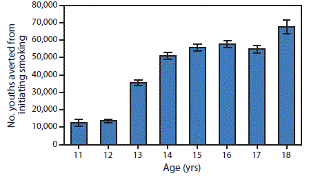 m6602a2f2.gif The figure above is a bar chart showing the predicted number of youths aged 11–18 years potentially prevented from initiating smoking as a result of The Real Cost campaign, by age, in the United States during 2014–2016.