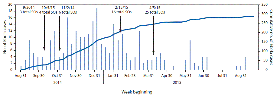 m6603a7f.gif The figure above is a bar chart showing the number of incidents and cumulative Ebola virus disease cases, and the number of additional surveillance officers in the Kambia District of Sierra Leone during September 2014–August 2015.