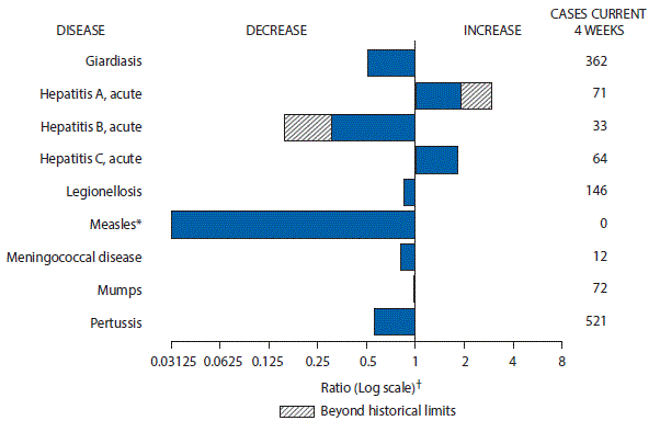 m6650mf1 The figure above is a bar chart showing selected notifiable disease reports for the United States with comparison of provisional 4-week totals through December 16, 2017, with historical data. Reports of acute hepatitis A and acute hepatitis C increased, with acute hepatitis A increasing beyond historical limits. Reports of giardiasis, acute hepatitis B, legionellosis, measles, meningococcal disease, mumps, and pertussis decreased, with acute hepatitis B decreasing beyond historical limits.