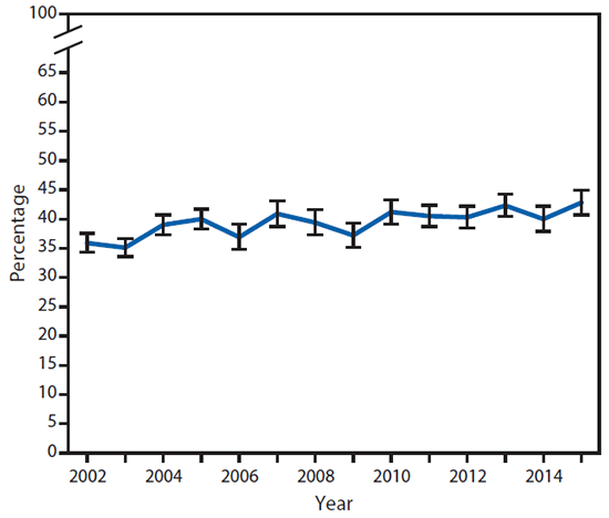 The figure above is a line chart showing the age-adjusted percentage of persons with arthritis-attributable activity limitations among adults with doctor-diagnosed arthritis in the United States during 2002â€“2015.