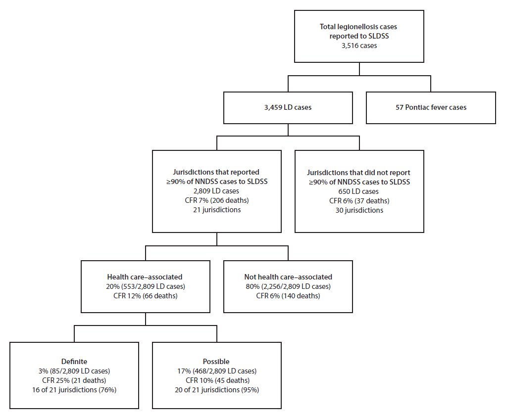 mm6622e1f The figure above is a flowchart showing the categorization of confirmed cases of legionellosis reported to the Supplemental Legionnaires’ Disease Surveillance System in 2015.
