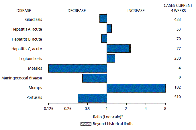 mm6625mf1 The figure above is a bar chart showing selected notifiable disease reports for the United States with comparison of provisional 4-week totals through June 24, 2017, with historical data. Reports of acute hepatitis A, acute hepatitis C, legionellosis, and mumps increased with acute hepatitis C increasing beyond historical limits. Reports of giardiasis, acute hepatitis B, measles, meningococcal disease, and pertussis decreased.
