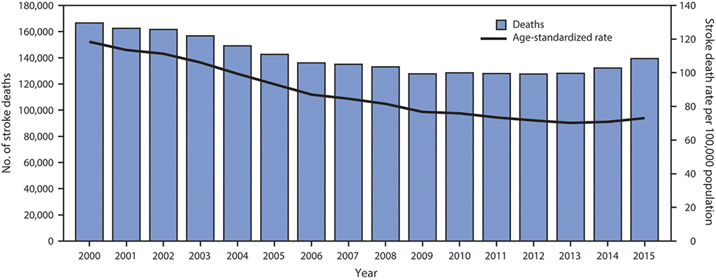 mm6635e1f1 The figure above is a combination bar and line graph showing stroke deaths and age-standardized stroke death rate among adults aged ≥35 years in the United States during 2000–2015.