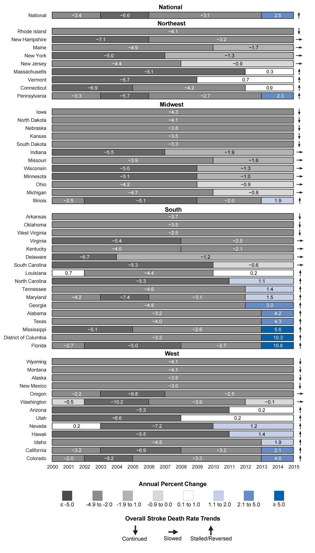 mm6635e1f2 The figure above is a bar chart showing trends in age-standardized stroke death rates among adults aged ≥35 years, by state and census region, in the United States during 2000–2015.