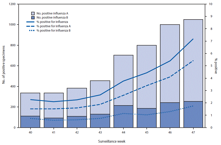 mm6648a2-F1 The figure above is a combination bar chart and line graph showing the number and percentage of influenza specimens reported by clinical laboratories, by influenza virus type and surveillance week in the United States during October 1–November 25, 2017.