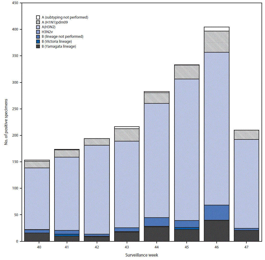mm6648a2-F2 The figure above is a bar chart showing the number of influenza specimens reported by public health laboratories, by influenza virus type, subtype/lineage, and surveillance week in the United States during October 1–November 25, 2017.