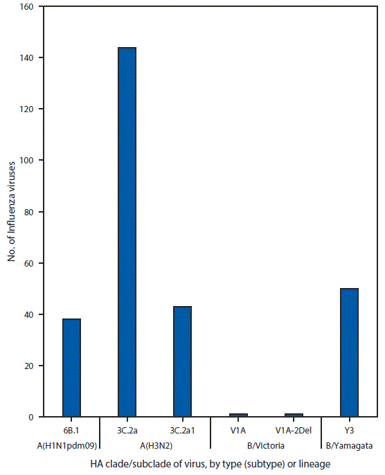 mm6648a2-F3 The figure above is a bar chart showing the genetic characterization of U.S. influenza viruses collected in the United States during October 1–November 25, 2017.