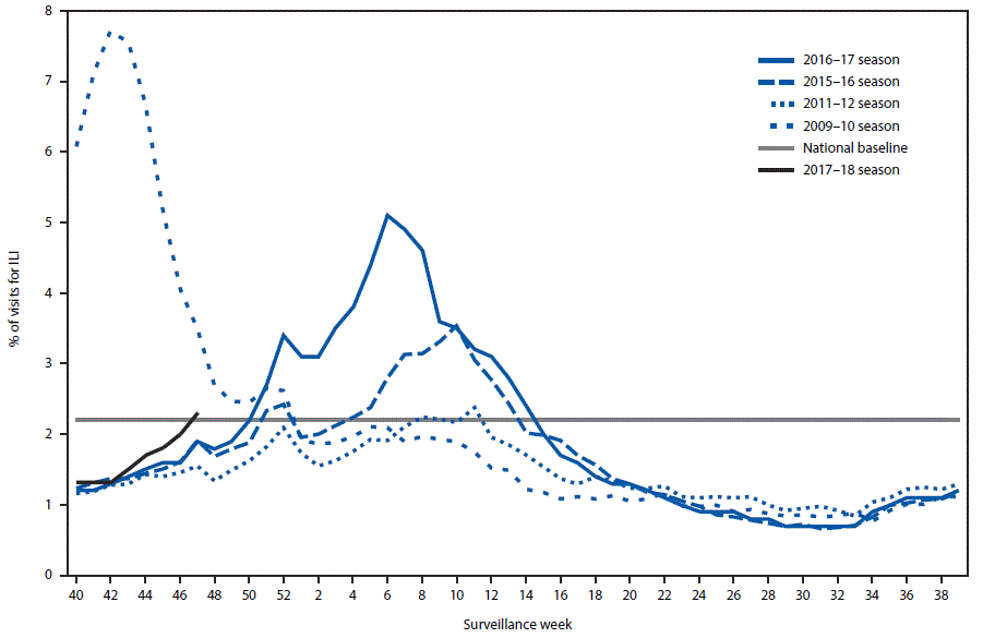 mm6648a2-F4 The figure above is a line chart comparing the percentage of outpatient visits for influenza-like illness (ILI) reported to CDC, by surveillance week for the 2017–18 influenza season with selected previous influenza seasons.