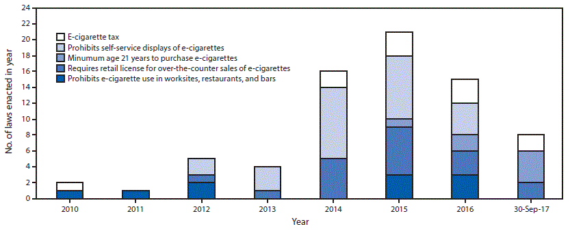 mm6649a1-F2 The figure above is a bar chart showing the number of state and territorial laws regarding indoor public use, retail sales, and prices of electronic cigarettes, by year of enactment, as of September 30, 2017.