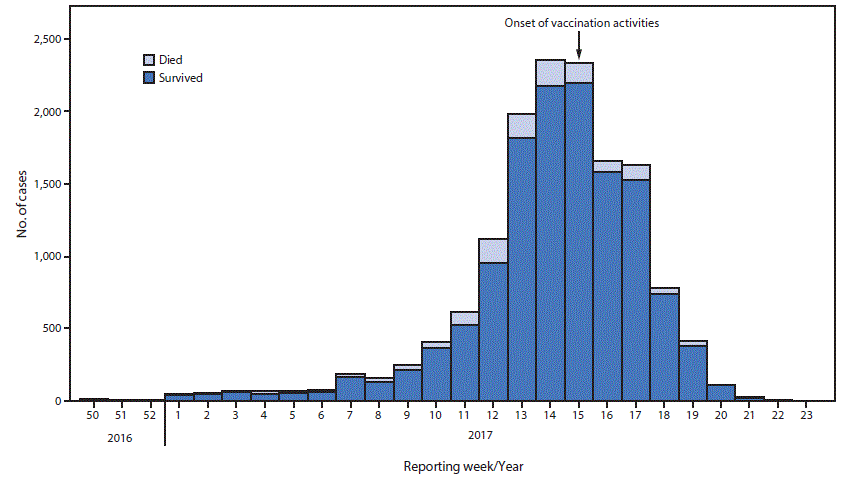 mm6649a3-F The figure above is a bar chart showing the weekly number of suspected meningitis cases in an outbreak in Nigeria during December 2016–June 2017.