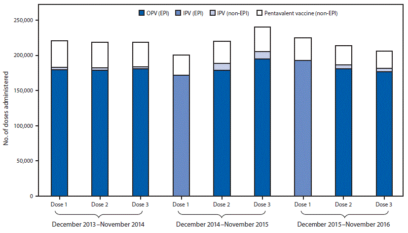 mm6649a4-F2 The figure above is a bar chart showing poliovirus vaccine administered before and after the December 2014 introduction of inactivated polio vaccine (IPV) into the routine immunization program in Beijing during December 2013–November 2016.