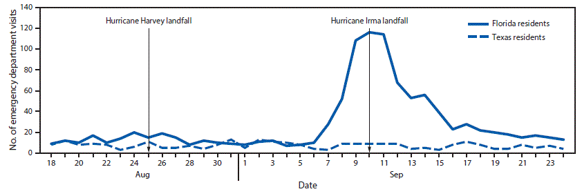 mm6649a6-F The figure above is a line graph showing the number of emergency department visits by residents of Texas and Florida in Tennessee during August 18, 2017–September 24, 2017.