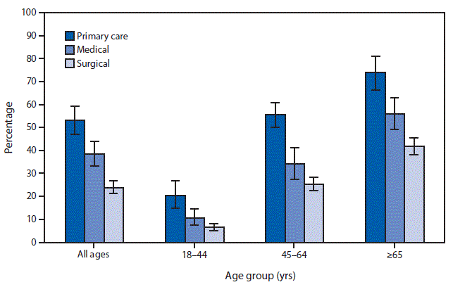mm6649a9-F The figure above is a bar chart showing that in 2015, the percentage of office-based physician visits by adults with two or more diagnosed chronic conditions was 53.1%26#37; for primary care physicians, 38.5%26#37; for medical specialists, and 23.9%26#37; for surgeons. This pattern was observed for each of the age groups studied. The percentage of visits increased with age group, regardless of specialty category.