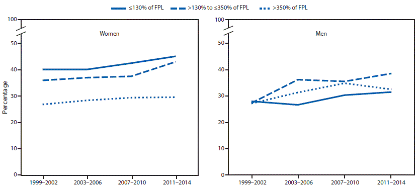 mm6650a1-F1 The figure above is a line graph showing the prevalence of obesity among adults, by household income and sex, from 1999–2002 to 2011–2014.