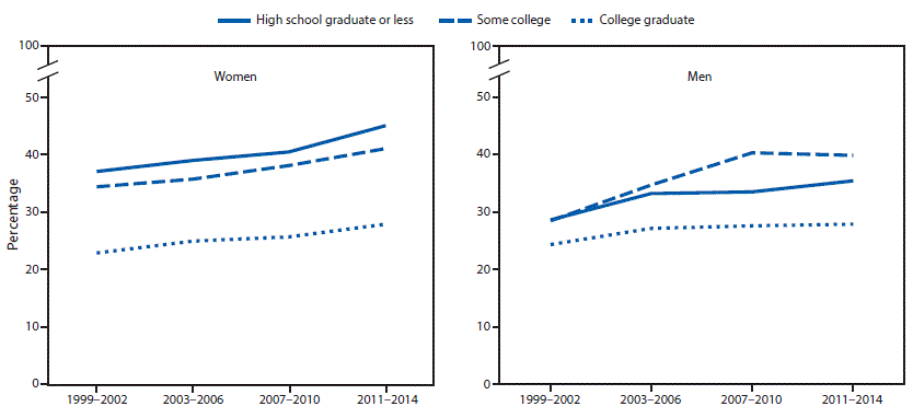 mm6650a1-F2 The figure above is a line graph showing the prevalence of obesity among adults, by education level and sex, from 1999–2002 to 2011–2014