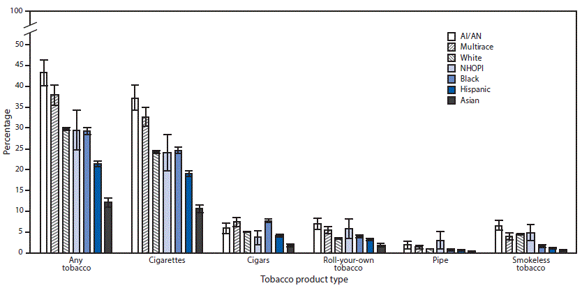 mm6650a2-F The figure above is a bar chart showing the prevalence of U.S. tobacco product use by race/ethnicity during 2010–2015.