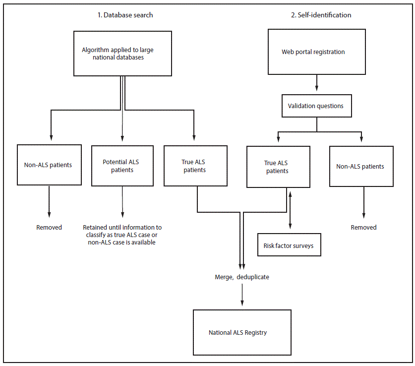 mm6650a3-F The above figure is a diagram of the methodology for identification of Amyotrophic lateral sclerosis (ALS) cases for inclusion in the National ALS Registry in the United States.