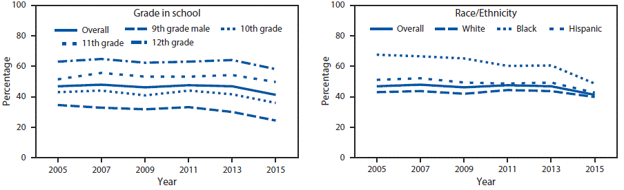 mm665152a1-F1 The figure above comprises two line graphs showing the trends in prevalence of ever having had sexual intercourse among high school students, by grade in school and by race/ethnicity, based on data from the Youth Risk Behavior Surveys during 2005–2015.