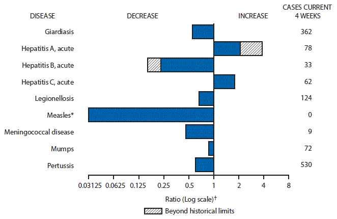 mm6651mf1 The figure above is a bar chart showing selected notifiable disease reports for the United States with comparison of provisional 4-week totals through December 30, 2017, with historical data. Reports of acute hepatitis A increased beyond historical limits. Reports of giardiasis, acute hepatitis B, acute hepatitis C, legionellosis, measles, meningococcal disease, mumps, and pertussis decreased with giardiasis and acute hepatitis B decreasing beyond historical limits.