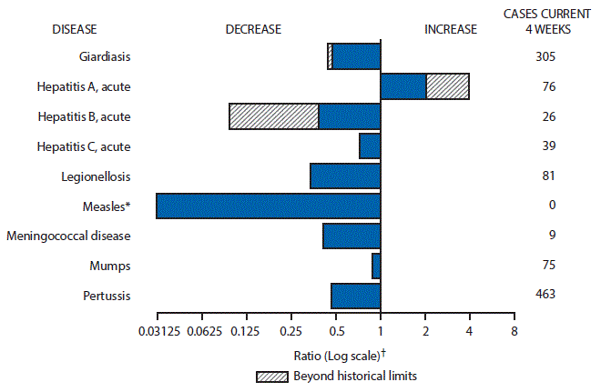 mm6652mf1 The figure above is a bar chart showing selected notifiable disease reports for the United States with comparison of provisional 4-week totals through December 30, 2017, with historical data. Reports of acute hepatitis A increased beyond historical limits. Reports of giardiasis, acute hepatitis B, acute hepatitis C, legionellosis, measles, meningococcal disease, mumps, and pertussis decreased with giardiasis and acute hepatitis B decreasing beyond historical limits.