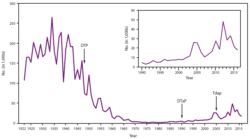 rr6702a1-F1 The figure above shows the number of reported cases of pertussis in the United States during 1922–2016.