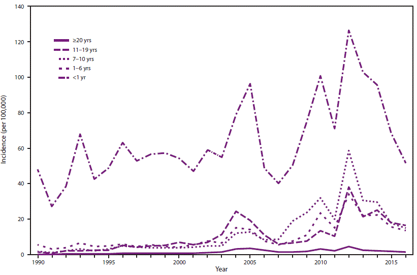 rr6702a1-F2 The figure above shows the annual incidence of pertussis in the United States during 1990–2016, by age group.