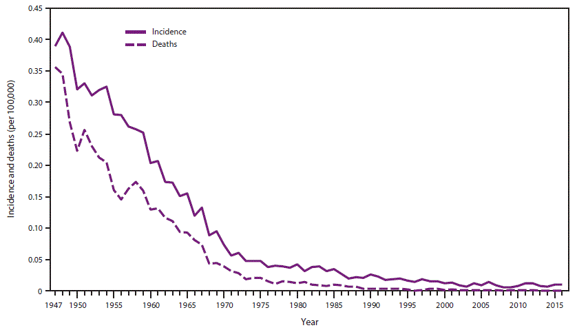rr6702a1-F3 The figure above shows the annual incidence of tetanus and of deaths attributable to tetanus in the United States during 1947–2016.