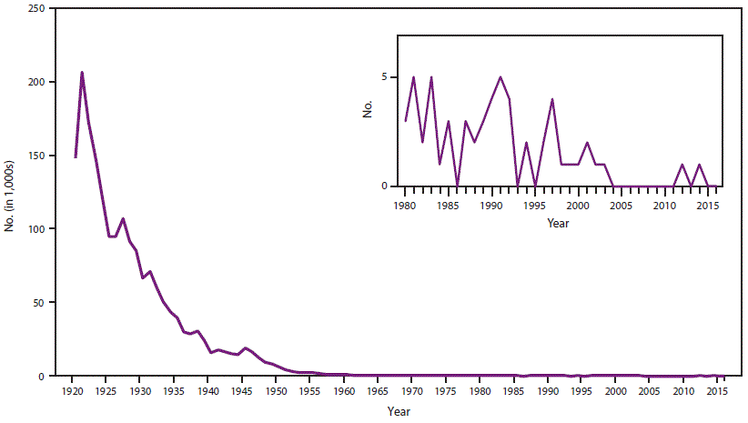 rr6702a1-F4 The figure above shows the number of reported cases of diphtheria in the United States during 1920–2016.