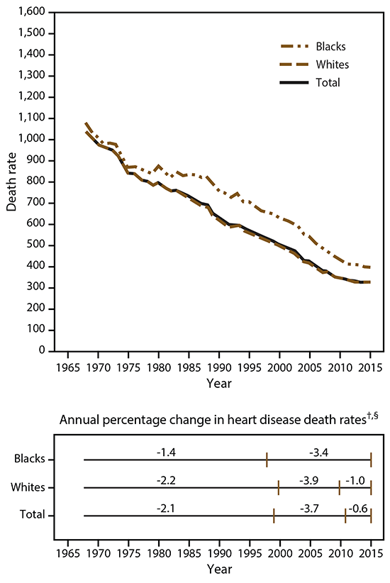 ss6705a1-F1 Figure 1 includes two graphs, one line graph showing the heart disease death rates among blacks, whites, and all races combined from 1965–2015, and another chart showing the annual percentage change in heart disease death rates among blacks, whites, and all races combined from 1965–2015