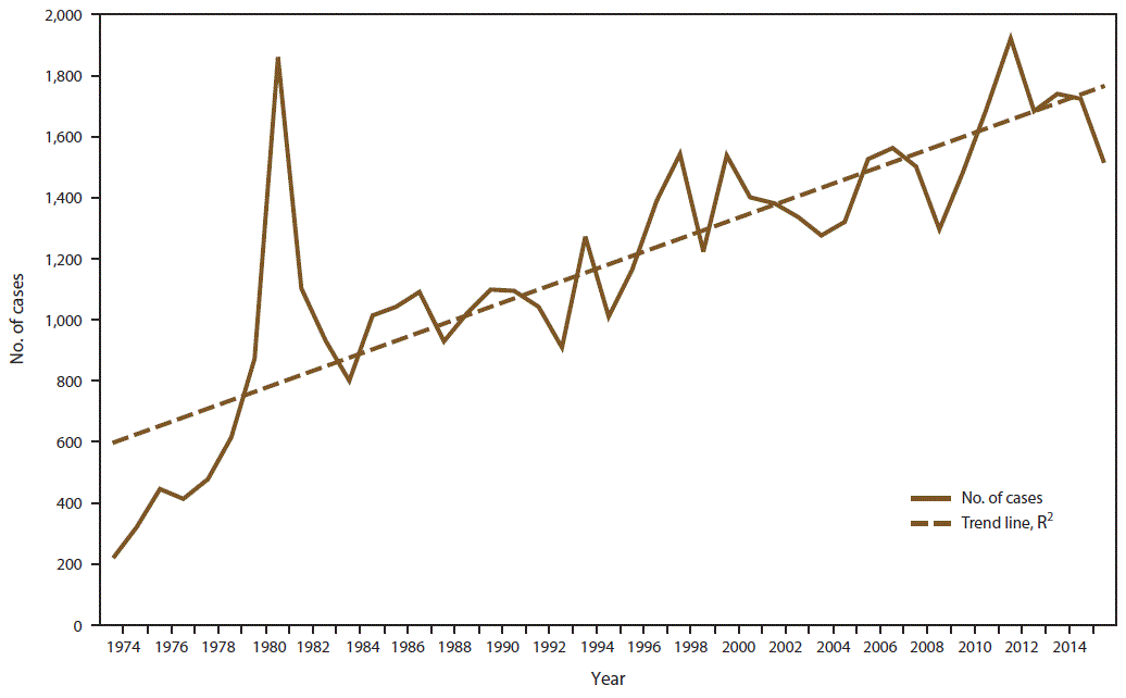ss6707a1-F1 This figure is a line graph that shows the number of malaria cases among U.S. and foreign residents for the years 1973 through 2015. A solid line shows a gradually increasing upward trend in total number of cases, with the peak occurring in 1980. A dotted line shows an overall upward trend.