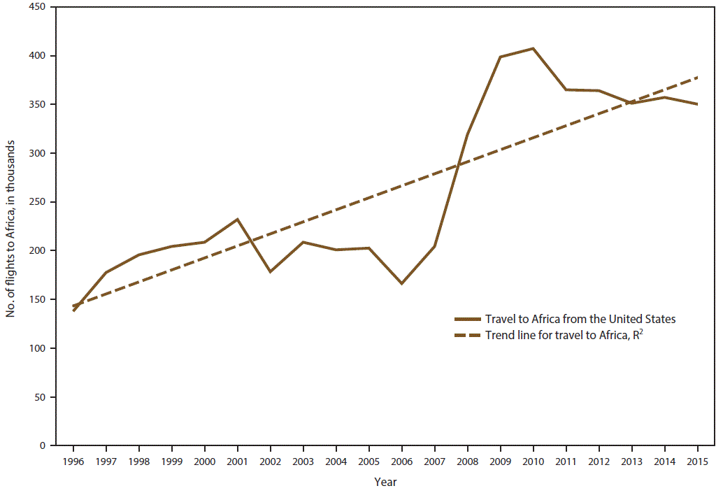 ss6707a1-F2 This figure is a line graph that shows the number of airline flights (in thousands) from the United States to Africa by U.S. citizens during 1996–2015. A solid line shows the number of flights, with the most flights occurring in 2010. A dotted line shows an upward trend.