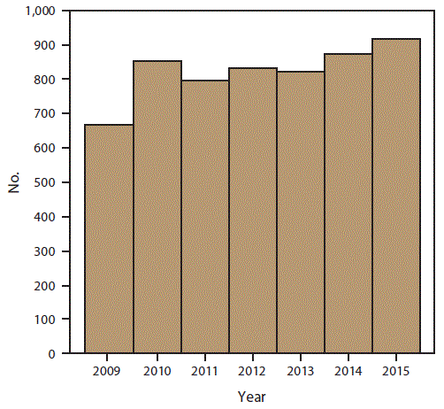ss6710a1-F1 The figure above is a bar chart showing by year the number of foodborne disease outbreaks in the United States for 2009–2015 as reported to CDC’s Foodborne Disease Outbreak Surveillance System.