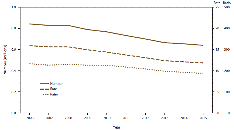 ss6713a1-F1 This figure is a line graph of the number, rate, and ratio of abortions performed by year in the United States during 2006–2015.