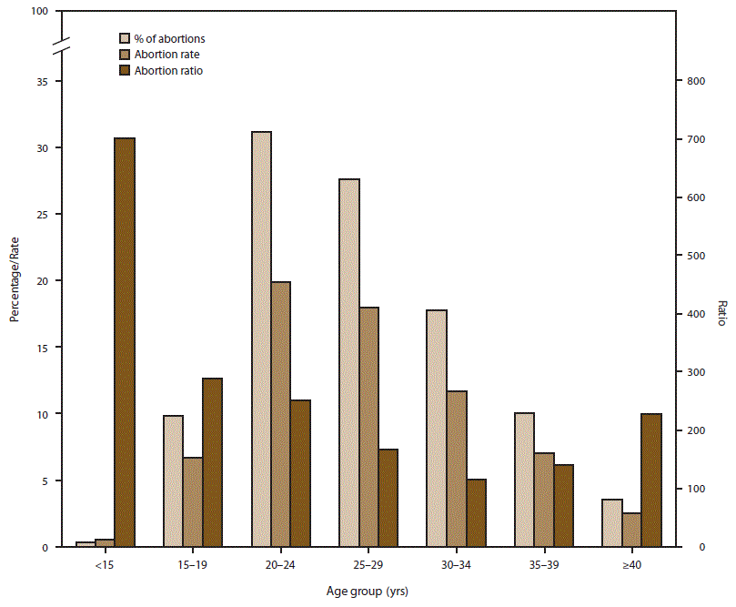 ss6713a1-F2 This figure is a bar graph of the percentage of total abortions, abortion rate, and abortion ratio of women by age group who obtained a legal abortion in selected reporting areas of the United States in 2015.